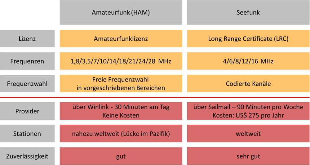 Amateurfunk_oder_Seefunk