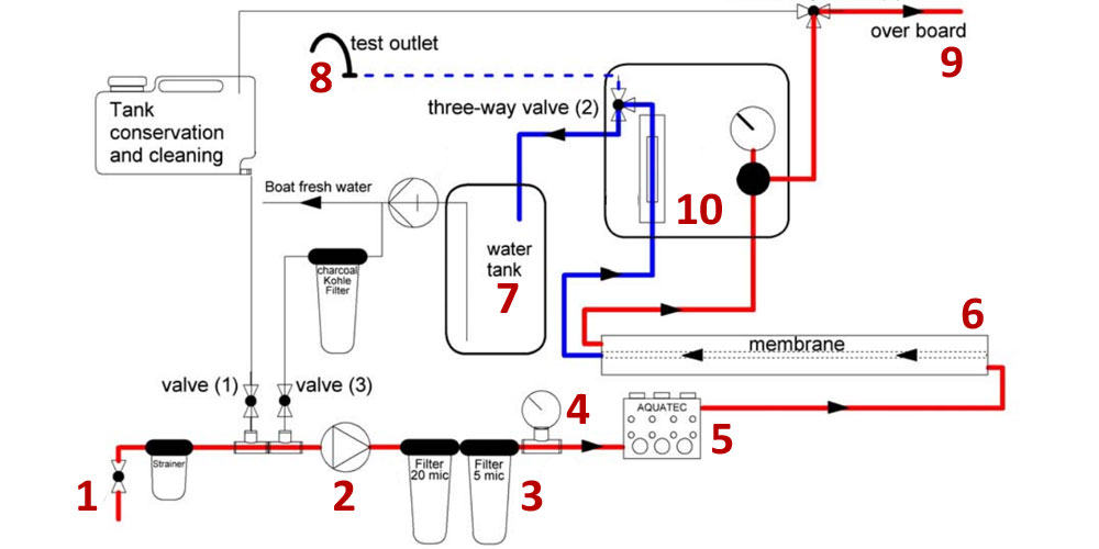Wassermacher_flussdiagramm
