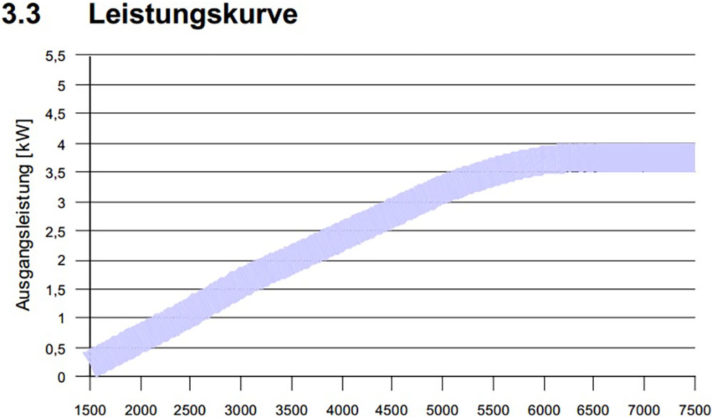 blauwasser_230_volt_generator_an_maschine_leistungskurve