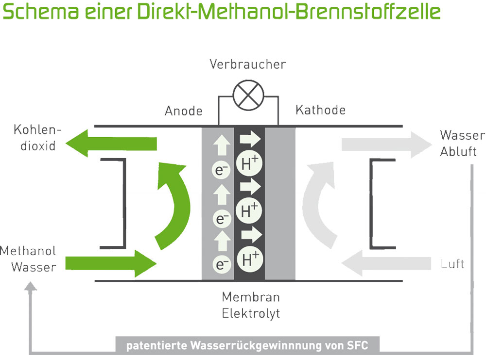 blauwasser_anbieter_efoy_brennstoffzelle_schema