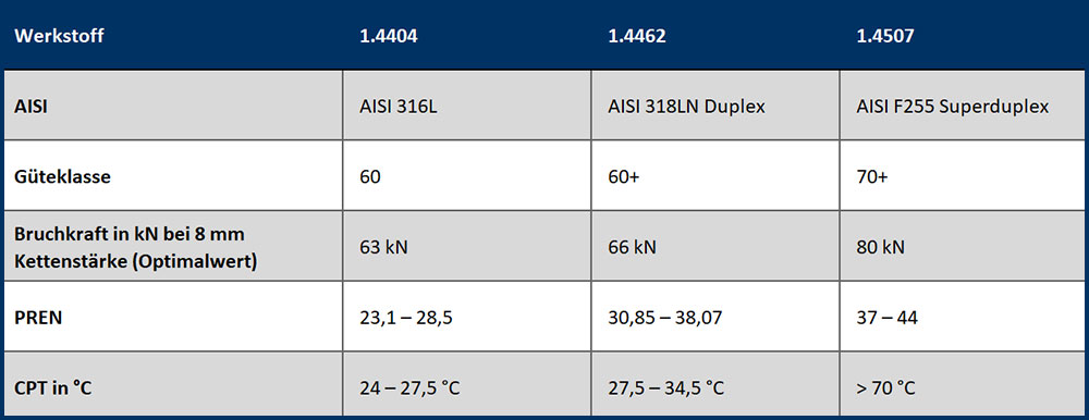 blauwasser_ankerkette_material_edelstahl_tabelle_2