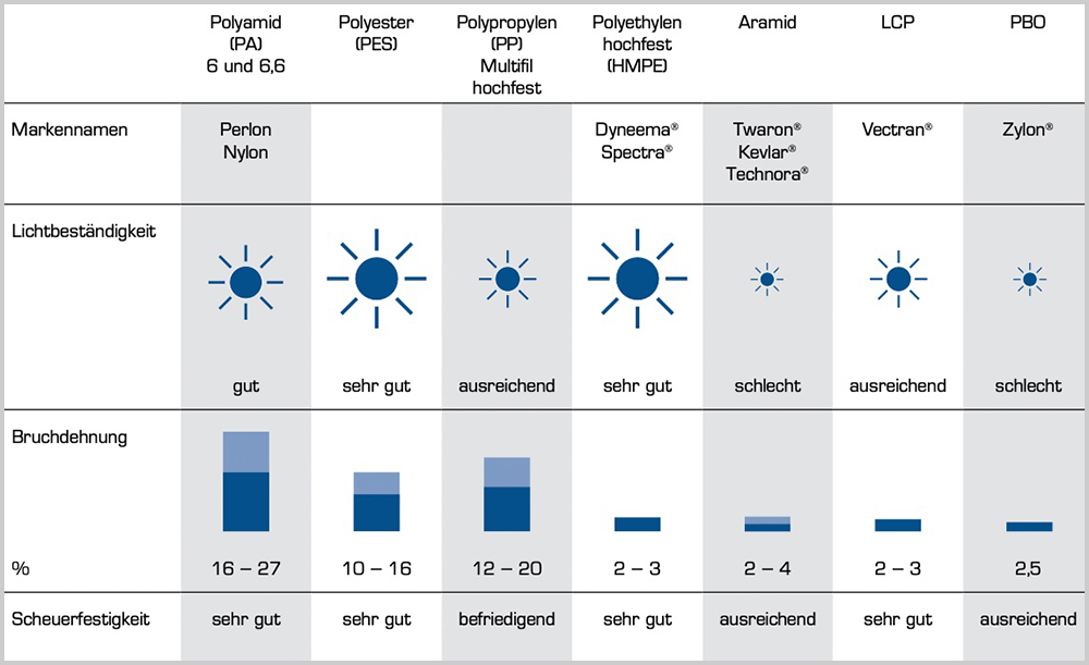 blauwasser_ausruestung_tauwerk_ratgeber_bestaendigkeit