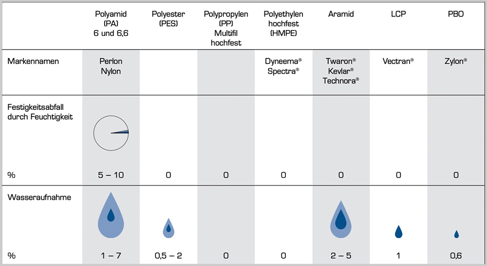 blauwasser_ausruestung_tauwerk_ratgeber_wasseraufnahme
