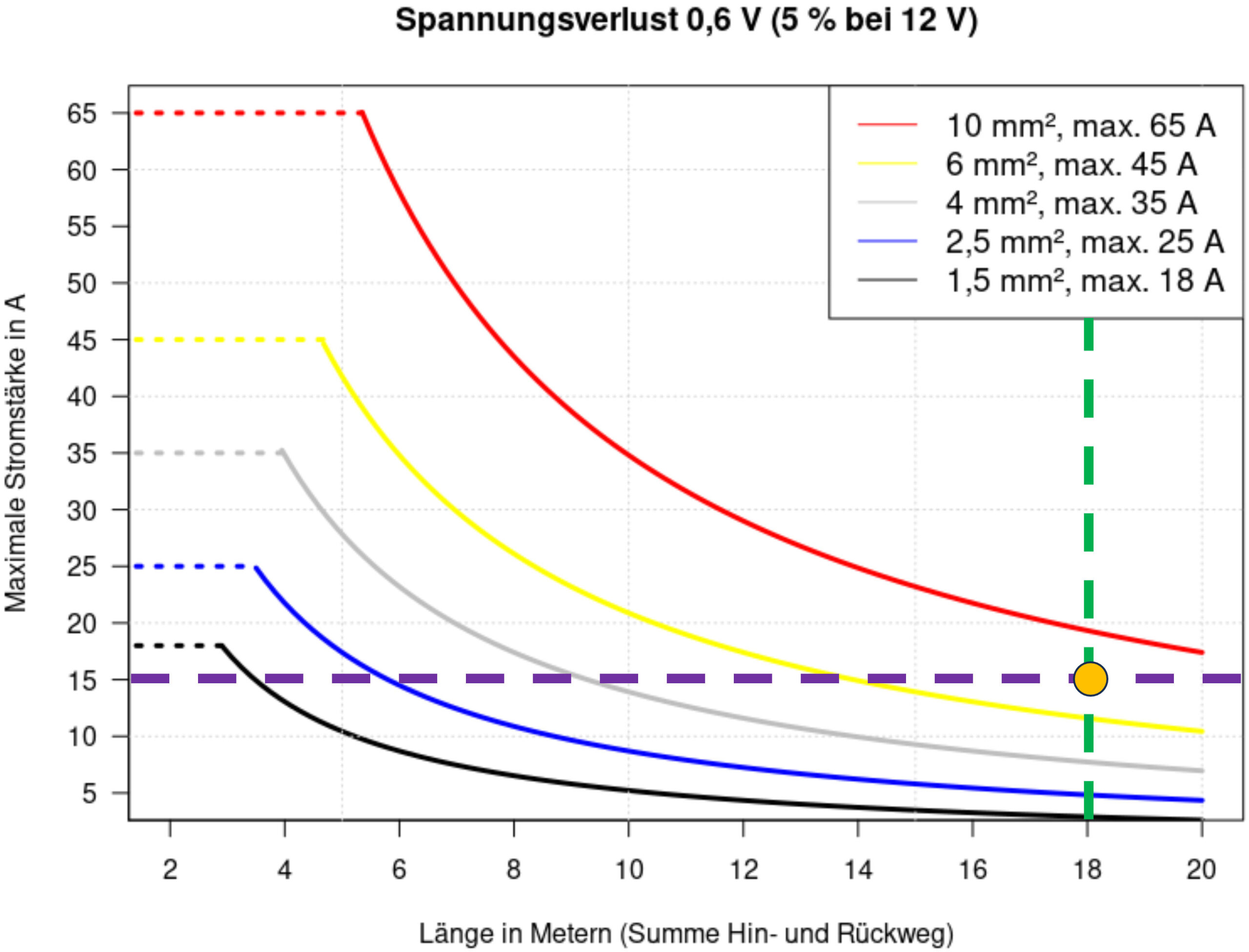 blauwasser_bordelektrik_installation_kabeldimensionierung_diagramm_06V_mit_schnittpunkt