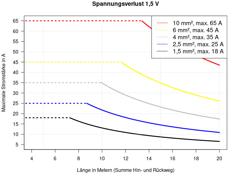 blauwasser_bordelektrik_installation_kabeldimensionierung_diagramm_15V