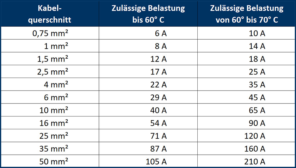 blauwasser_bordelektrik_installation_kabeldimensionierung_tabelle