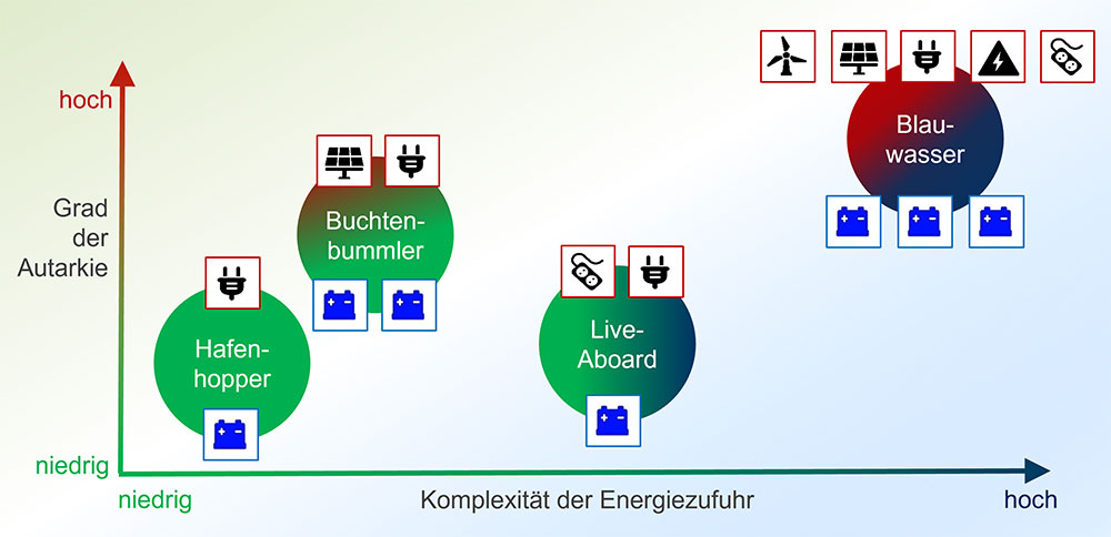 blauwasser_bordelektrik_installation_planung_verhaeltnis