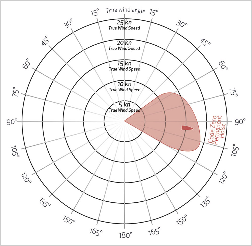 blauwasser_code_zero_bauformen_grundlagen_diagramm_ph