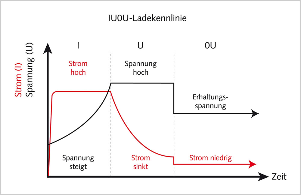 blauwasser_energiemanagement_solar_laderegler_mppt_pwm_iu0u