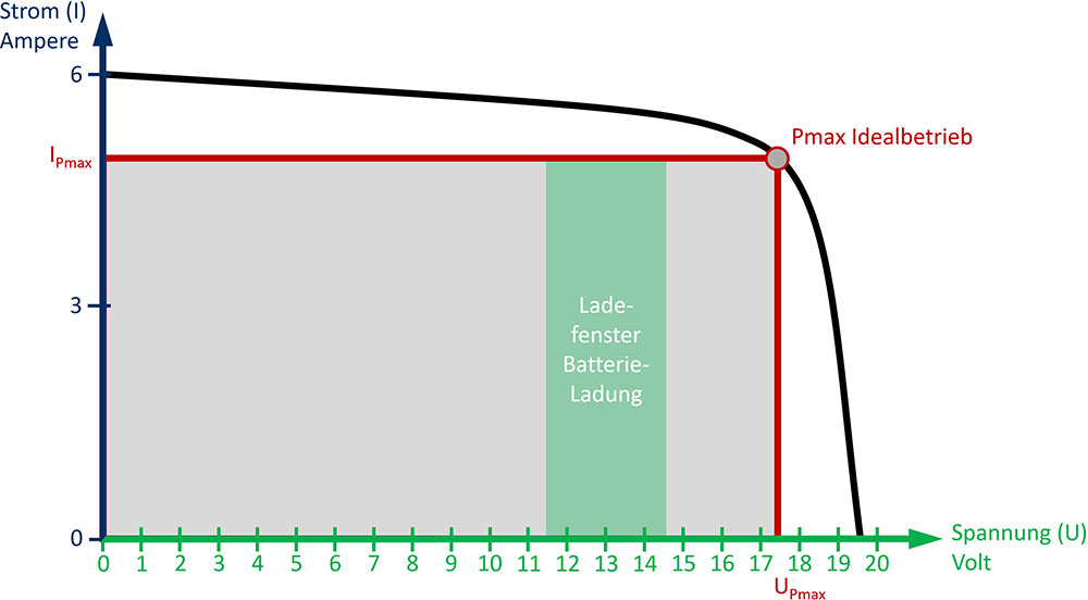 blauwasser_energiemanagement_solar_laderegler_mppt_pwm_leistung