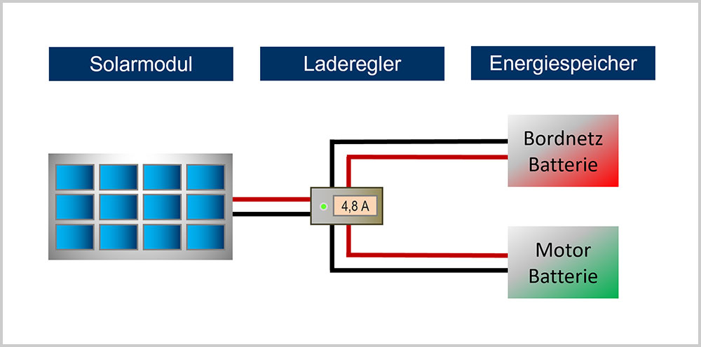 blauwasser_energiemanagement_solar_laderegler_mppt_pwm_schema_2