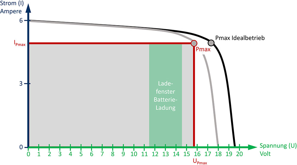 blauwasser_energiemanagement_solar_laderegler_mppt_pwm_temperatur