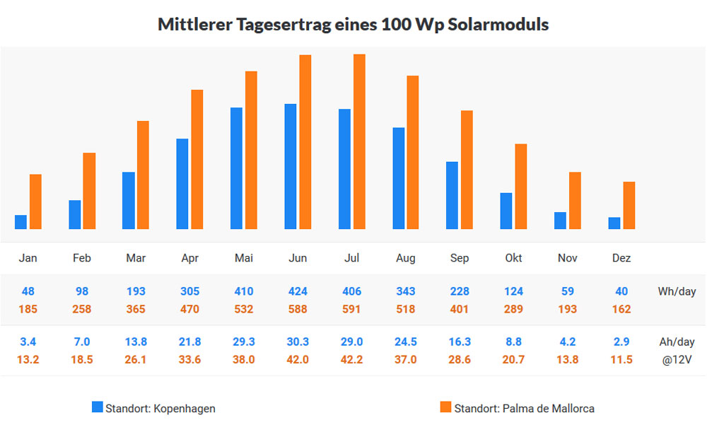 blauwasser_energiemanagement_solarmodule_revier