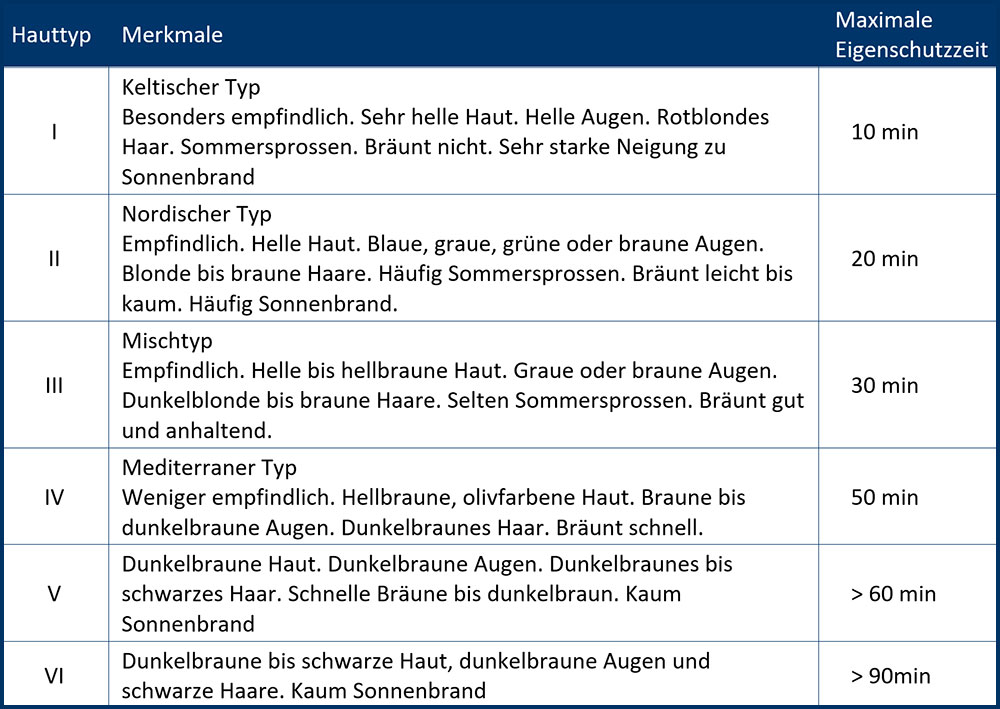 blauwasser_medizin_segeln_sonnenschutz_tabelle_hauttyp