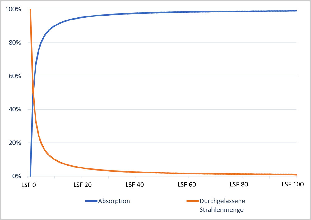 blauwasser_medizin_segeln_sonnenschutz_tabelle_lsf_kurve