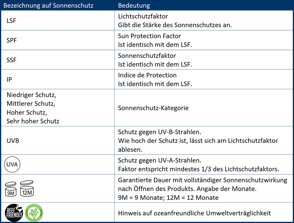 blauwasser_medizin_segeln_sonnenschutz_tabelle_symbole