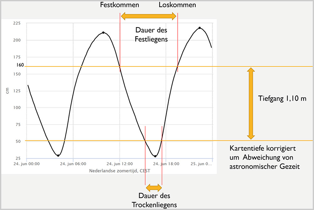 blauwasser_navigation_niederlande_gezeiten_watt_trockenfallen_2