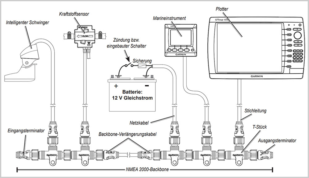 blauwasser_nmea_2000_netzwerk_aufbau_installation_verkabelung_schema