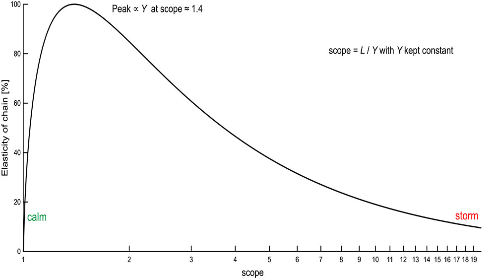 blauwasser_praxis_ankern_anchorchaincalculator_grafik