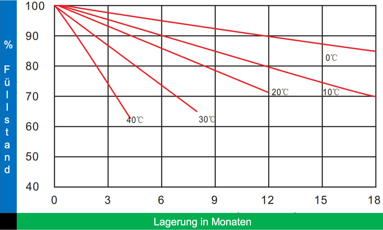 blauwasser_praxistipp_elektrik_batterie_lagern_temperatur