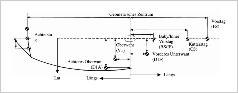 blauwasser_rigg_tausch_erneuern_umruesten_messen_ruesteisen_horizontal