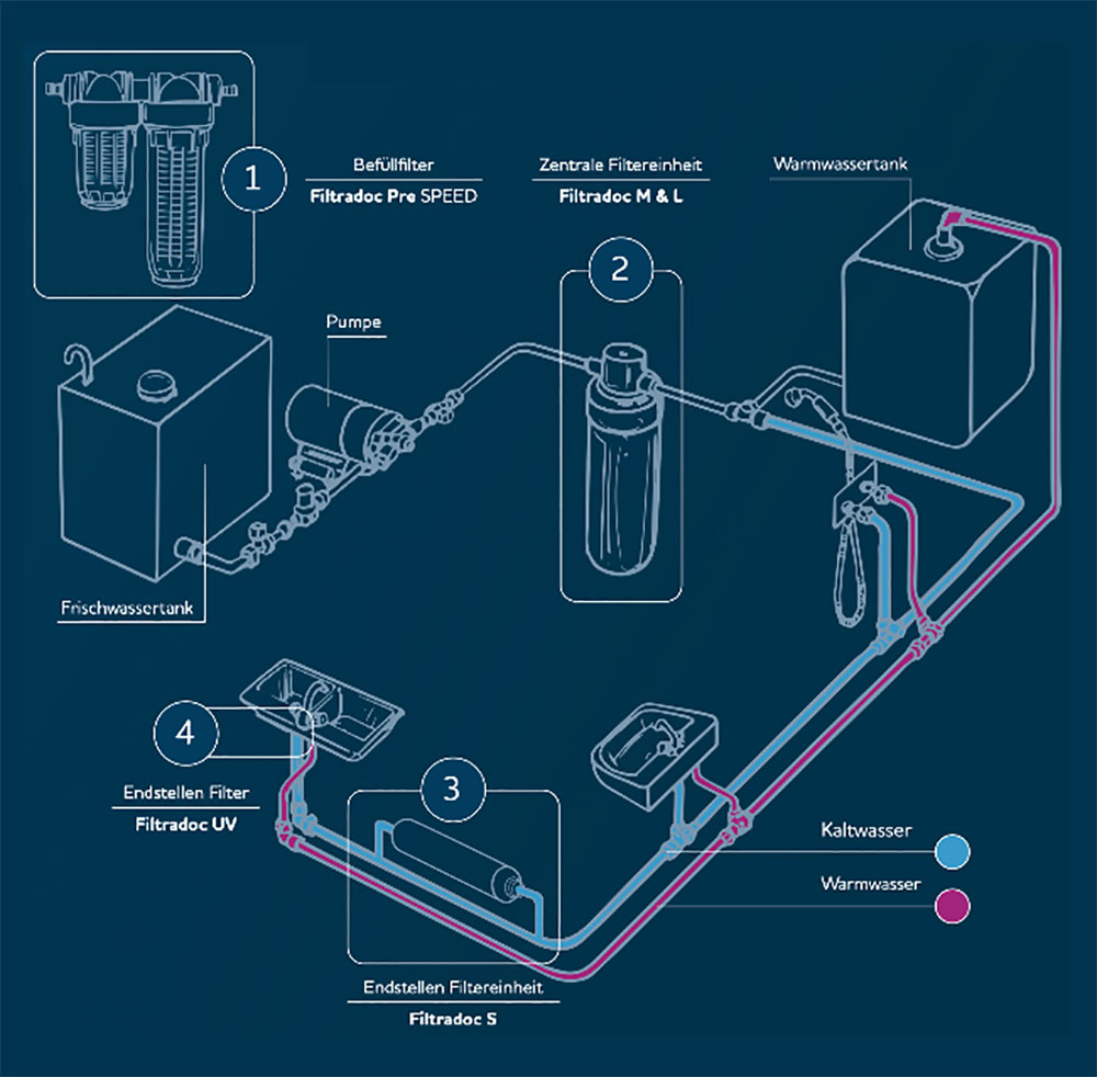 blauwasser_wasseraufbereitung_wasserfilter_modular