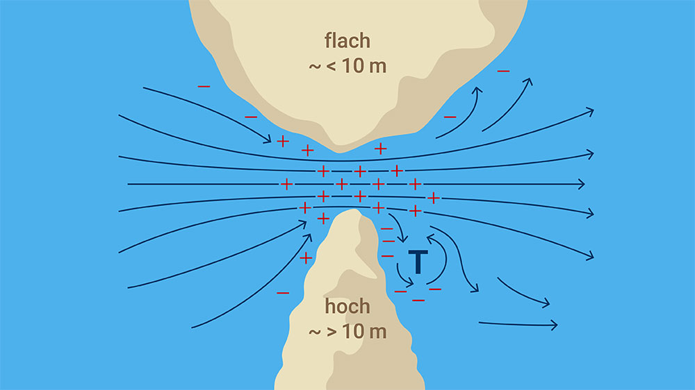 blauwasser_wetter_kuesteneffekte_kappeffekt_duese_grafik