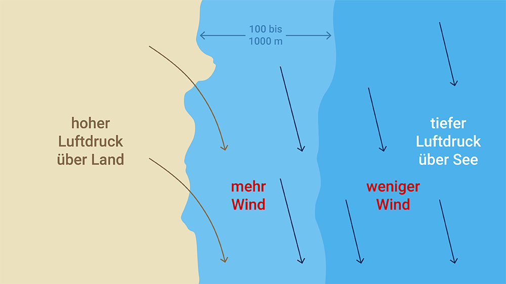 blauwasser_wetter_kuesteneffekte_kueste_ablandig