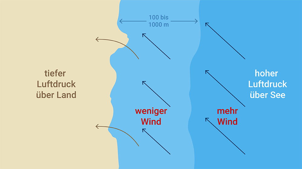 blauwasser_wetter_kuesteneffekte_kuestendivergenz_grafik_uebersicht