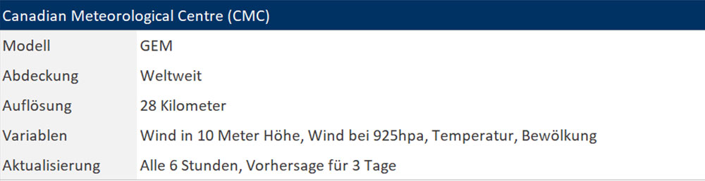 blauwasser_wetter_vorhersagemodelle_cmc_atmosphaerisch