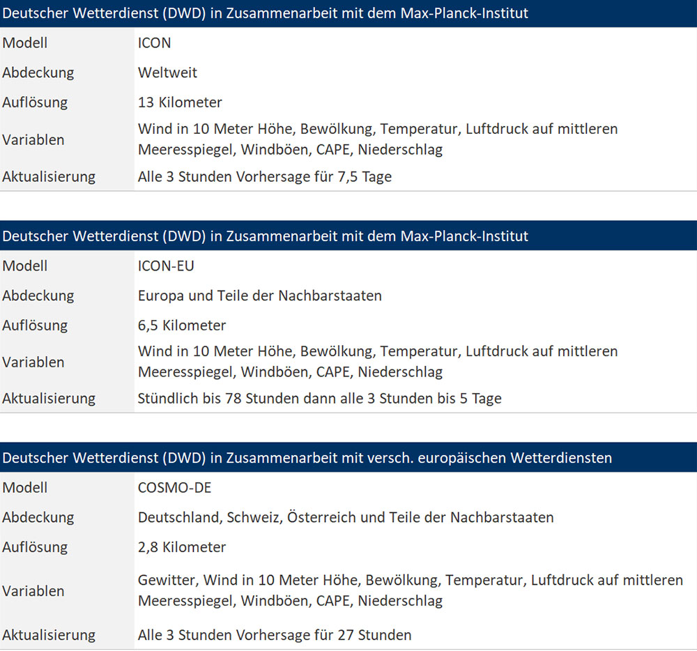 blauwasser_wetter_vorhersagemodelle_dwd_atmosphaerisch