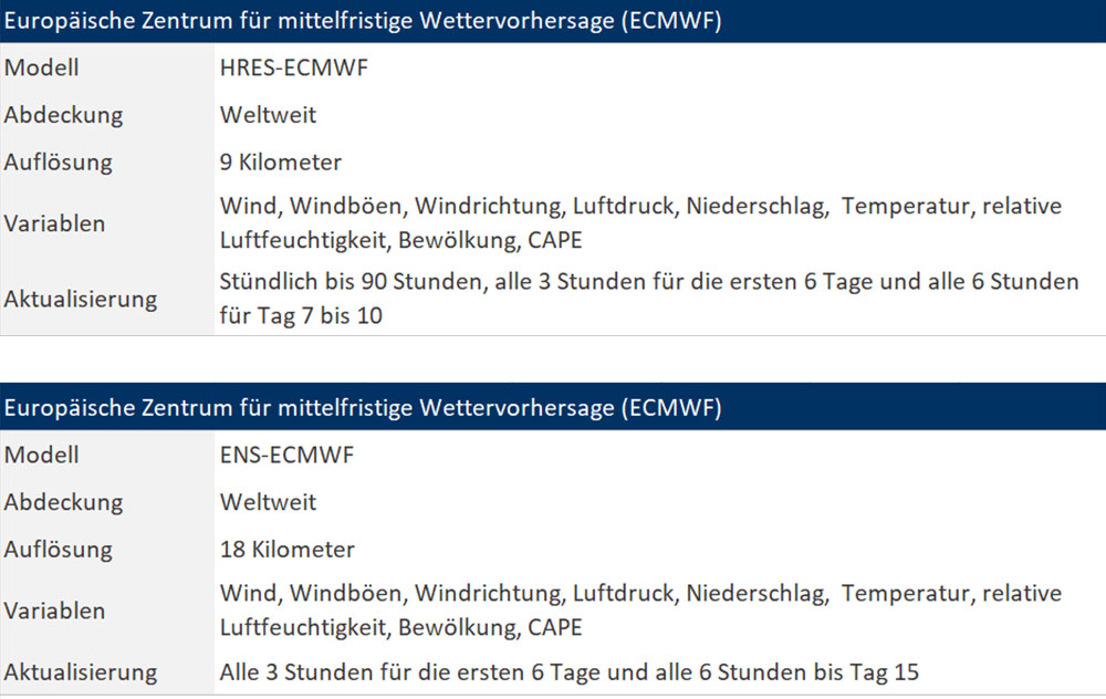 blauwasser_wetter_vorhersagemodelle_ecmwf_atmosphaerisch