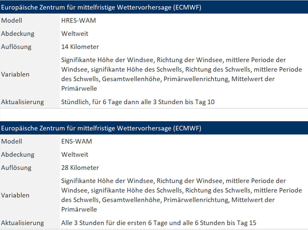 blauwasser_wetter_vorhersagemodelle_ecmwf_seegang