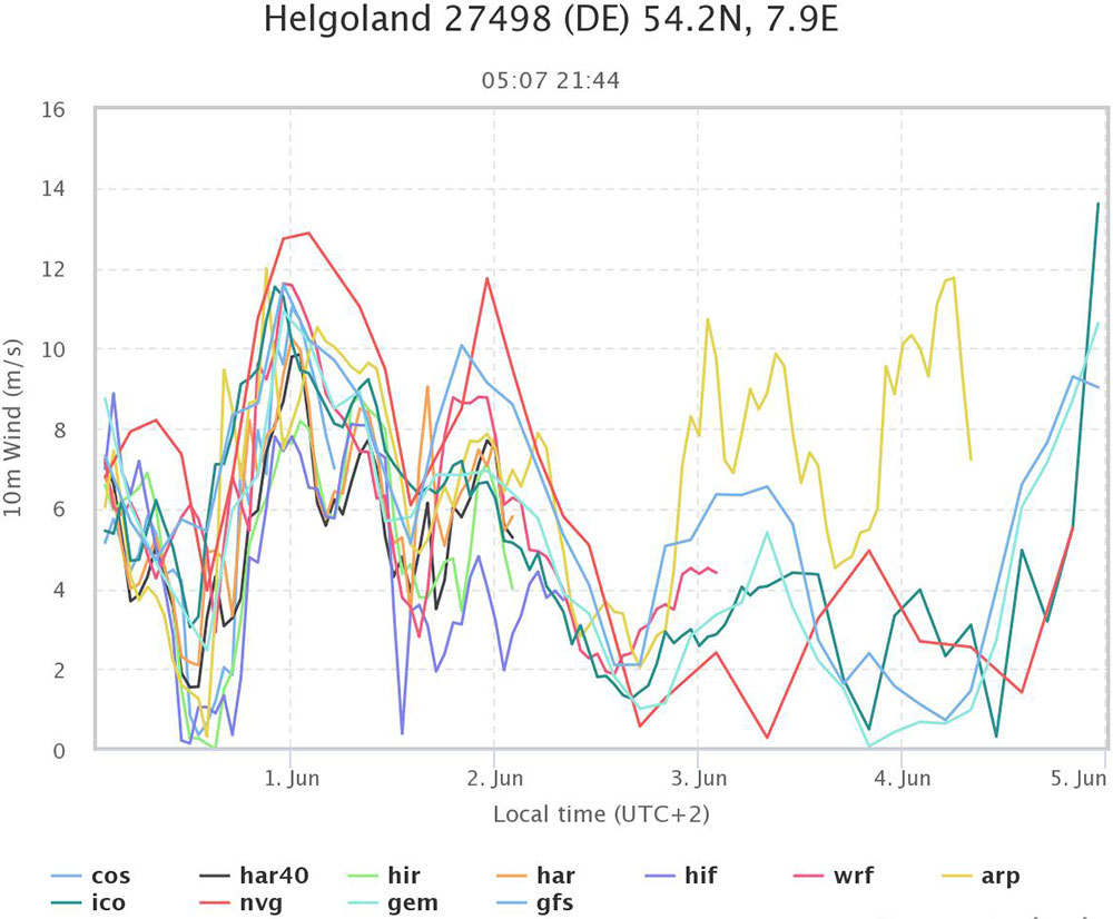 blauwasser_wetter_vorhersagemodelle_ensemble