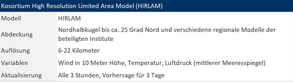 blauwasser_wetter_vorhersagemodelle_hirlam_atmosphaerisch