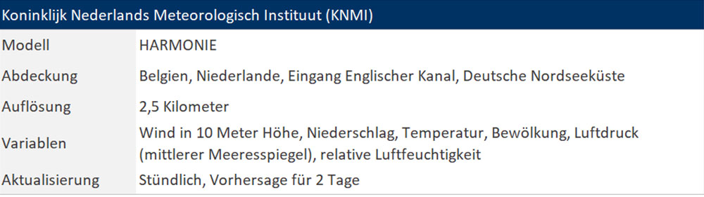 blauwasser_wetter_vorhersagemodelle_knmi_atmosphaerisch