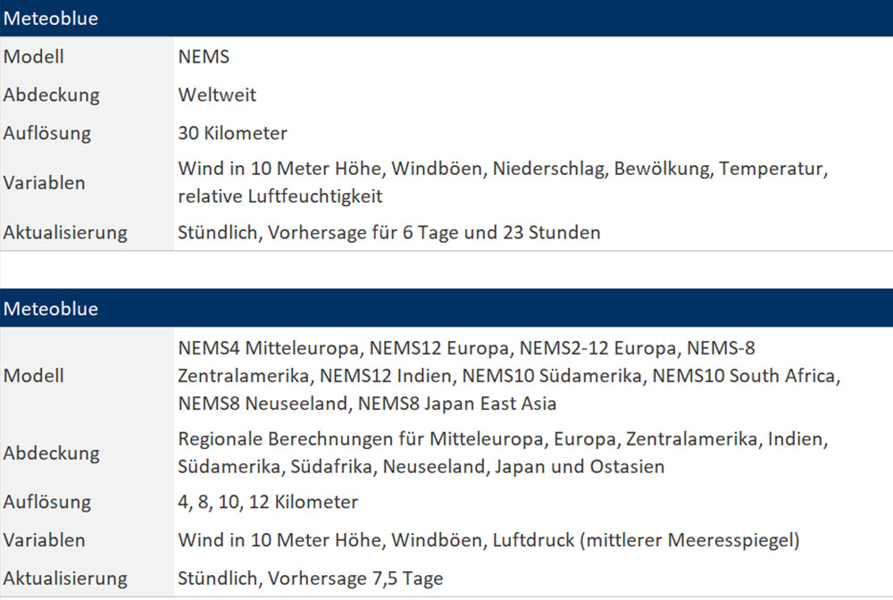 blauwasser_wetter_vorhersagemodelle_meteoblue_atmosphaerisch