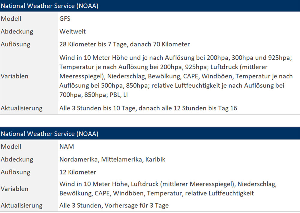 blauwasser_wetter_vorhersagemodelle_noaa_atmosphaerisch