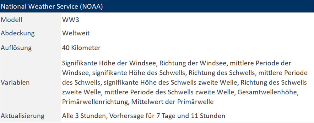 blauwasser_wetter_vorhersagemodelle_noaa_seegang