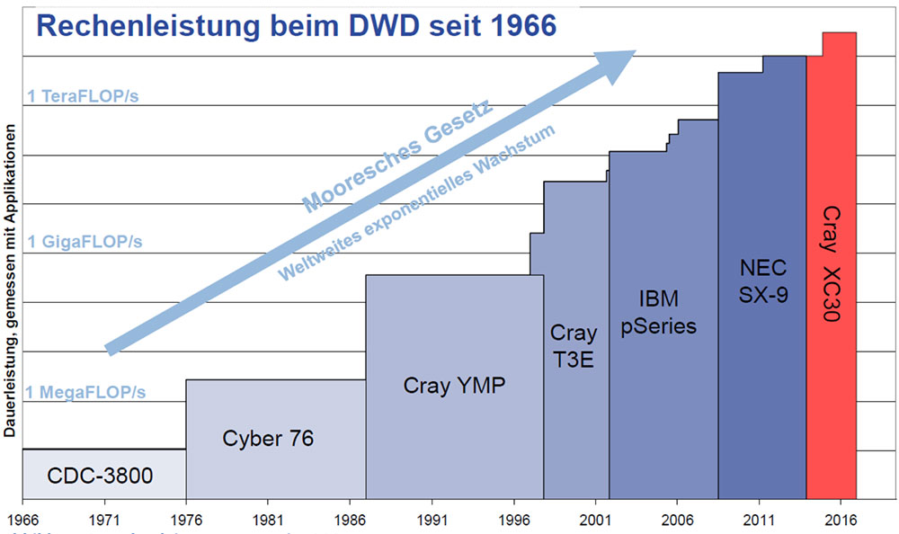 blauwasser_wetter_vorhersagemodelle_rechenleistung