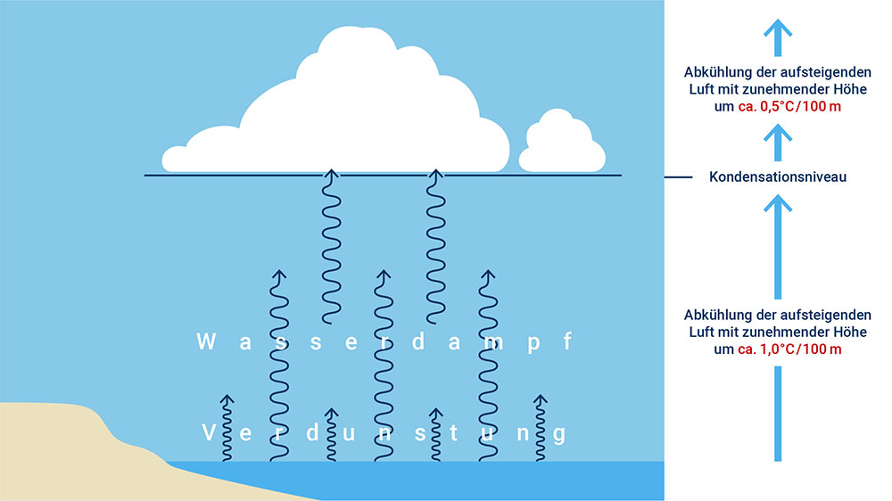 blauwasser_wetter_wolken_grafik_1
