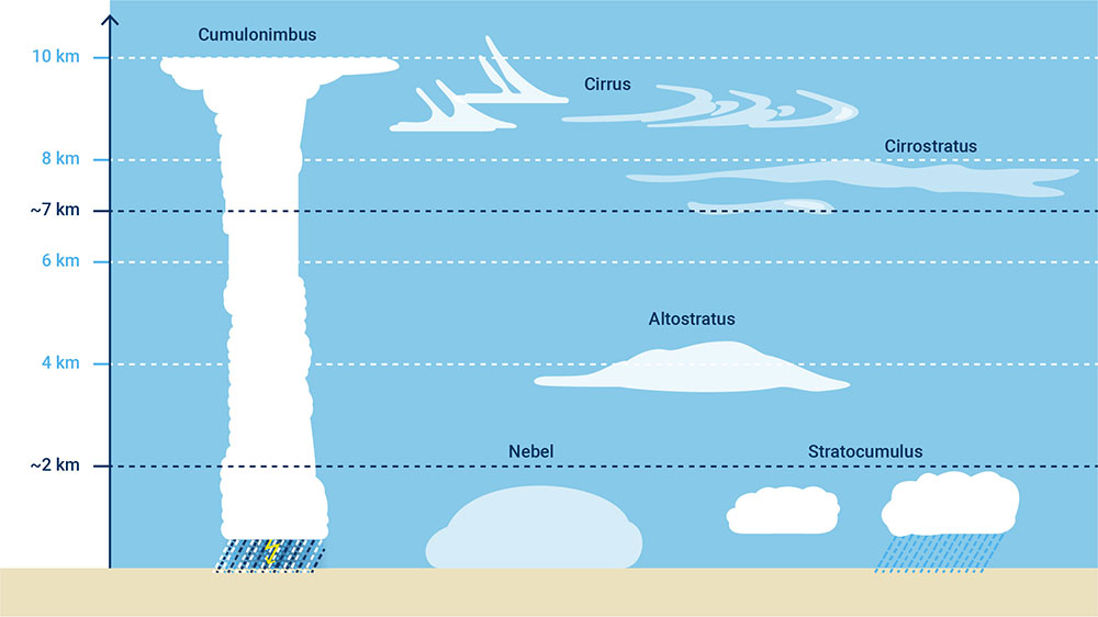blauwasser_wetter_wolken_grafik_2