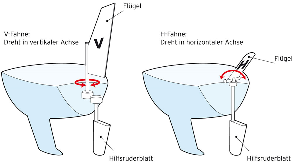 blauwasser_windfahnensteuerung_grafik