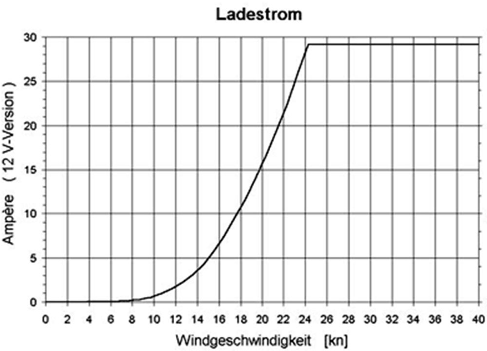 blauwasser_windgenerator_ladekurve