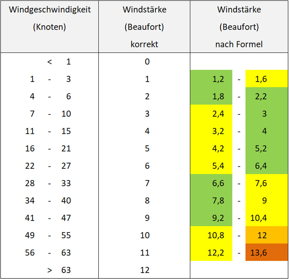 blauwasser_windgeschwindigkeiten_windstaerken_grafik_1