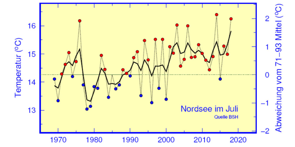 wassertemperatur_Blauwasser_nordsee_1